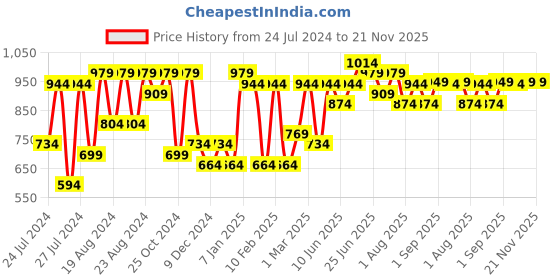 myntra.com VASTRAMAY Men Red & White Striped Slim-Fit Nehru Jacket vastramay Price History Graph from 24 Jul 2024 to 20 Nov 2025