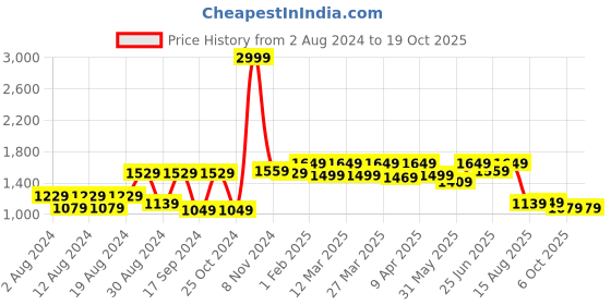 myntra.com VASTRAMAY Men Red & Yellow Patola Printed Satin Slim-Fit Nehru Jacket vastramay Price History Graph from 2 Aug 2024 to 17 Oct 2025