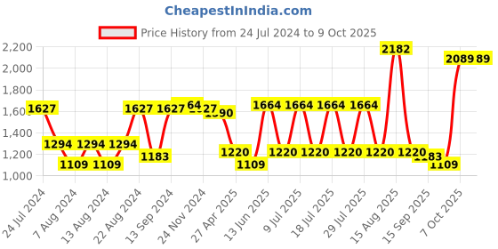 myntra.com VASTRAMAY Men Red Ethnic Motifs Embroidered Layered Kurta with Pyjamas vastramay Price History Graph from 24 Jul 2024 to 8 Oct 2025