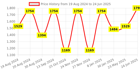 myntra.com VASTRAMAY Men Red Kurta with Pyjamas vastramay Price History Graph from 19 Aug 2024 to 24 Jun 2025