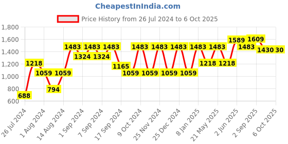myntra.com VASTRAMAY Men Red Kurta with Salwar vastramay Price History Graph from 26 Jul 2024 to 5 Oct 2025
