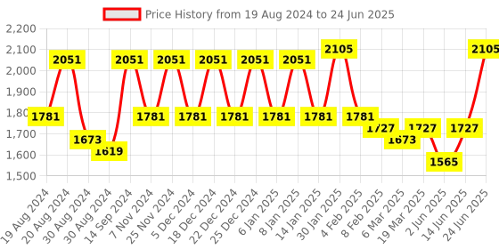 myntra.com VASTRAMAY Men Red Pathani Kurta with Pyjamas vastramay Price History Graph from 19 Aug 2024 to 24 Jun 2025