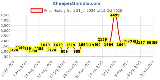 myntra.com VASTRAMAY Men Red Regular Kurta with Off-White Dhoti Pants vastramay Price History Graph from 24 Jul 2024 to 13 Oct 2025