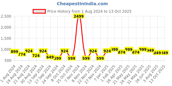 myntra.com VASTRAMAY Men Red Solid Dhoti Pants vastramay Price History Graph from 1 Aug 2024 to 13 Oct 2025