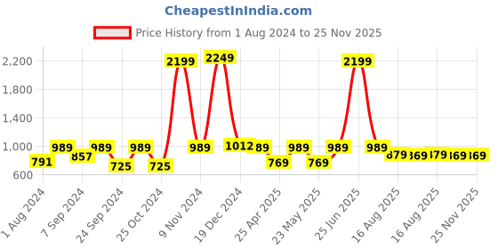 myntra.com VASTRAMAY Men Red Solid Straight Kurta vastramay Price History Graph from 1 Aug 2024 to 25 Nov 2025