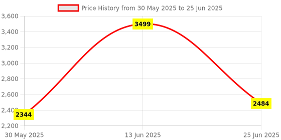 myntra.com VASTRAMAY Men Regular Kantha Work Kurta with Pyjamas & With Dupatta vastramay Price History Graph from 30 May 2025 to 25 Jun 2025