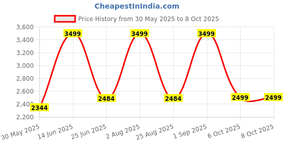 myntra.com VASTRAMAY Men Regular Kantha Work Kurta with Pyjamas & With Dupatta vastramay Price History Graph from 30 May 2025 to 6 Oct 2025