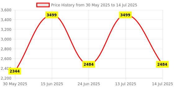 myntra.com VASTRAMAY Men Regular Kantha Work Kurta with Pyjamas & With Dupatta vastramay Price History Graph from 30 May 2025 to 14 Jul 2025