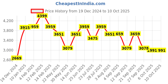 myntra.com VASTRAMAY Men Regular Kurta vastramay Price History Graph from 19 Dec 2024 to 10 Oct 2025