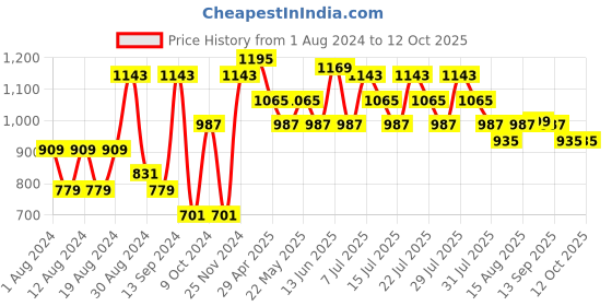 myntra.com VASTRAMAY Men Regular Kurta with Churidar vastramay Price History Graph from 1 Aug 2024 to 12 Oct 2025