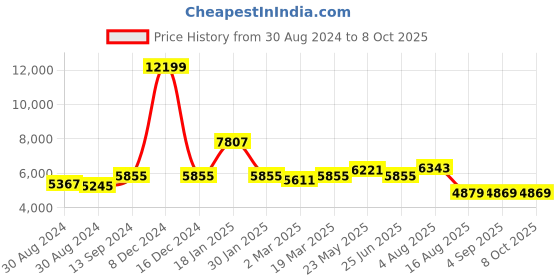 myntra.com VASTRAMAY Men Regular Kurta with Churidar vastramay Price History Graph from 30 Aug 2024 to 8 Oct 2025