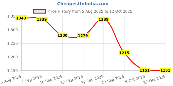 myntra.com VASTRAMAY Men Regular Kurta with Churidar vastramay Price History Graph from 5 Aug 2025 to 11 Oct 2025