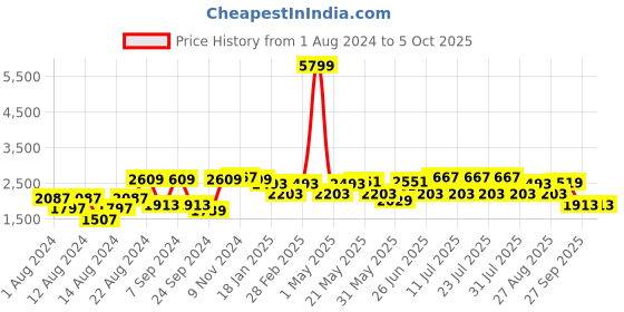 myntra.com VASTRAMAY Men Regular Kurta With Churidar & Nehru Jacket vastramay Price History Graph from 1 Aug 2024 to 5 Oct 2025