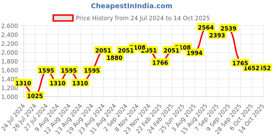 myntra.com VASTRAMAY Men Regular Kurta with Dhoti Pants vastramay Price History Graph from 24 Jul 2024 to 13 Oct 2025