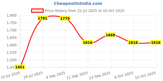 myntra.com VASTRAMAY Men Regular Kurta with Palazzos vastramay Price History Graph from 22 Jul 2025 to 9 Oct 2025