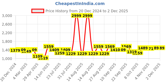 myntra.com VASTRAMAY Men Regular Kurta with Patiala vastramay Price History Graph from 20 Dec 2024 to 30 Nov 2025
