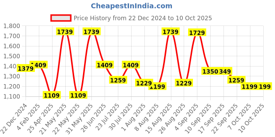 myntra.com VASTRAMAY Men Regular Kurta with Patiala vastramay Price History Graph from 22 Dec 2024 to 9 Oct 2025