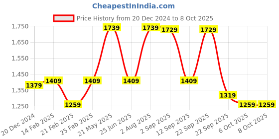 myntra.com VASTRAMAY Men Regular Kurta with Patiala vastramay Price History Graph from 20 Dec 2024 to 4 Oct 2025
