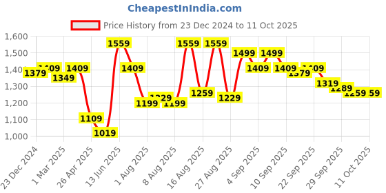 myntra.com VASTRAMAY Men Regular Kurta with Patiala vastramay Price History Graph from 23 Dec 2024 to 10 Oct 2025