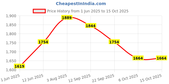 myntra.com VASTRAMAY Men Regular Kurta with Patiala vastramay Price History Graph from 1 Jun 2025 to 15 Oct 2025