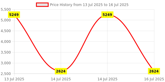 myntra.com VASTRAMAY Men Regular Kurta with Patiala & With Dupatta vastramay Price History Graph from 13 Jul 2025 to 16 Jul 2025