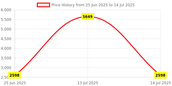 myntra.com VASTRAMAY Men Regular Kurta with Patiala & With Dupatta vastramay Price History Graph from 25 Jun 2025 to 14 Jul 2025