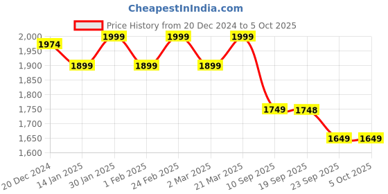 myntra.com VASTRAMAY Men Regular Kurta with Pyjamas vastramay Price History Graph from 20 Dec 2024 to 5 Oct 2025