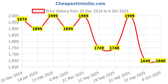 myntra.com VASTRAMAY Men Regular Kurta with Pyjamas vastramay Price History Graph from 20 Dec 2024 to 4 Oct 2025