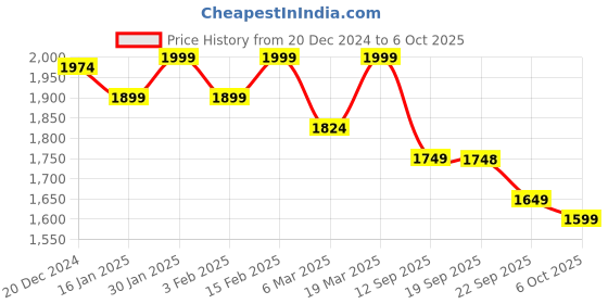 myntra.com VASTRAMAY Men Regular Kurta with Pyjamas vastramay Price History Graph from 20 Dec 2024 to 6 Oct 2025