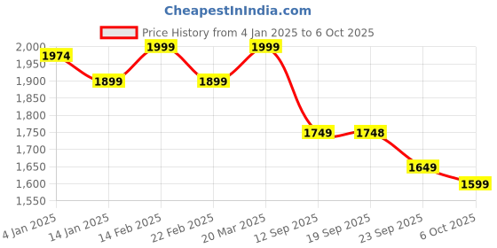 myntra.com VASTRAMAY Men Regular Kurta with Pyjamas vastramay Price History Graph from 4 Jan 2025 to 6 Oct 2025