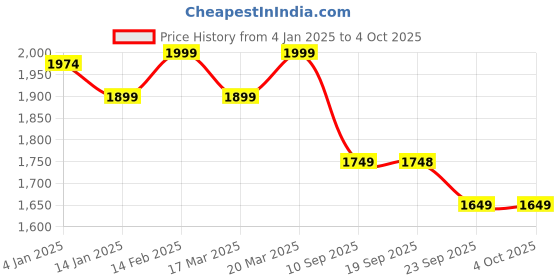 myntra.com VASTRAMAY Men Regular Kurta with Pyjamas vastramay Price History Graph from 4 Jan 2025 to 4 Oct 2025