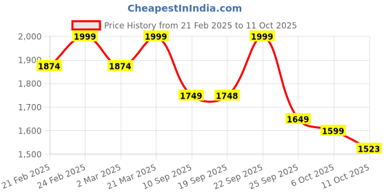 myntra.com VASTRAMAY Men Regular Kurta with Pyjamas vastramay Price History Graph from 21 Feb 2025 to 6 Oct 2025