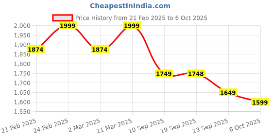 myntra.com VASTRAMAY Men Regular Kurta with Pyjamas vastramay Price History Graph from 21 Feb 2025 to 6 Oct 2025
