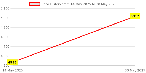 myntra.com VASTRAMAY Men Regular Kurta with Pyjamas vastramay Price History Graph from 14 May 2025 to 30 May 2025