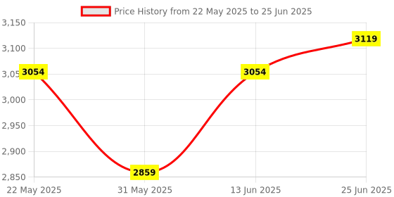 myntra.com VASTRAMAY Men Regular Kurta with Pyjamas vastramay Price History Graph from 22 May 2025 to 25 Jun 2025