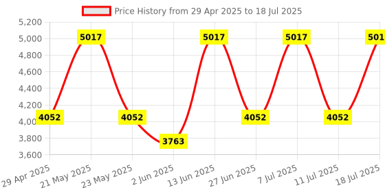 myntra.com VASTRAMAY Men Regular Kurta with Pyjamas vastramay Price History Graph from 29 Apr 2025 to 11 Jul 2025