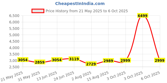 myntra.com VASTRAMAY Men Regular Kurta with Pyjamas vastramay Price History Graph from 21 May 2025 to 6 Oct 2025