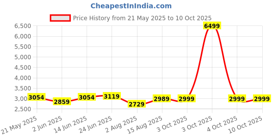 myntra.com VASTRAMAY Men Regular Kurta with Pyjamas vastramay Price History Graph from 21 May 2025 to 10 Oct 2025