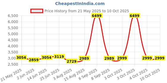 myntra.com VASTRAMAY Men Regular Kurta with Pyjamas vastramay Price History Graph from 21 May 2025 to 9 Oct 2025