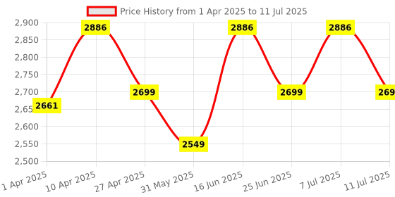 myntra.com VASTRAMAY Men Regular Kurta with Pyjamas vastramay Price History Graph from 1 Apr 2025 to 11 Jul 2025
