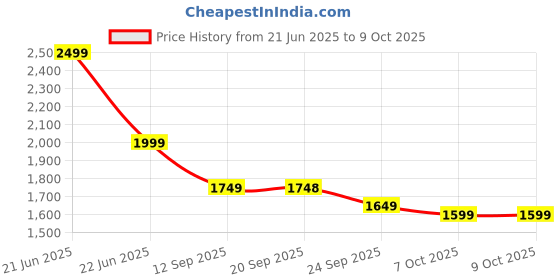 myntra.com VASTRAMAY Men Regular Kurta with Pyjamas vastramay Price History Graph from 21 Jun 2025 to 7 Oct 2025