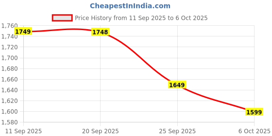myntra.com VASTRAMAY Men Regular Kurta with Pyjamas vastramay Price History Graph from 11 Sep 2025 to 6 Oct 2025