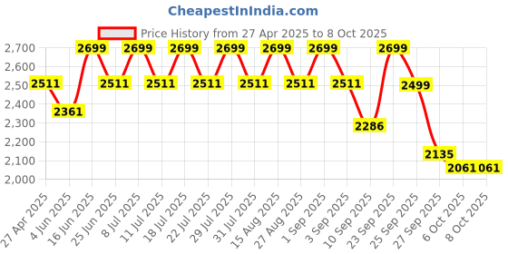 myntra.com VASTRAMAY Men Regular Kurta with Pyjamas vastramay Price History Graph from 27 Apr 2025 to 7 Oct 2025