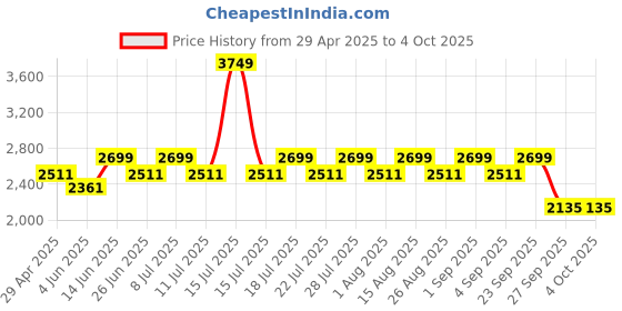 myntra.com VASTRAMAY Men Regular Kurta with Pyjamas vastramay Price History Graph from 29 Apr 2025 to 4 Oct 2025