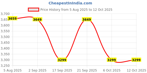 myntra.com VASTRAMAY Men Regular Kurta with Pyjamas vastramay Price History Graph from 5 Aug 2025 to 12 Oct 2025