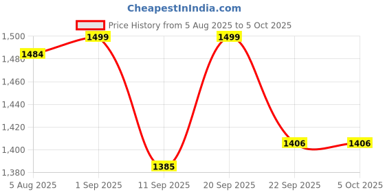 myntra.com VASTRAMAY Men Regular Kurta with Pyjamas vastramay Price History Graph from 5 Aug 2025 to 4 Oct 2025