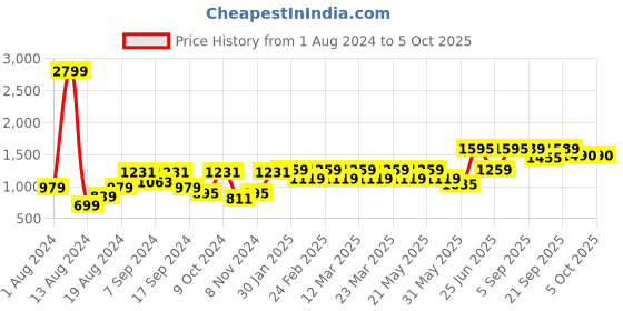 myntra.com VASTRAMAY Men Regular Kurta with Pyjamas & With Dupatta vastramay Price History Graph from 1 Aug 2024 to 4 Oct 2025