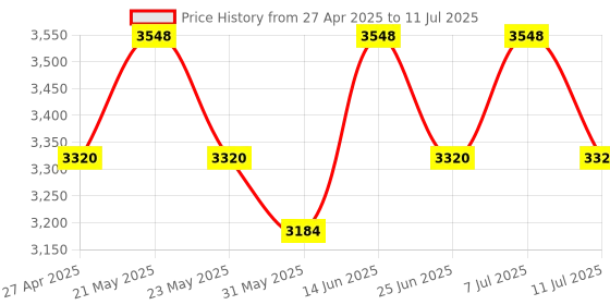 myntra.com VASTRAMAY Men Regular Kurta with Pyjamas & With Dupatta vastramay Price History Graph from 27 Apr 2025 to 11 Jul 2025