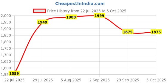 myntra.com VASTRAMAY Men Regular Kurta with Pyjamas & With Dupatta vastramay Price History Graph from 22 Jul 2025 to 5 Oct 2025