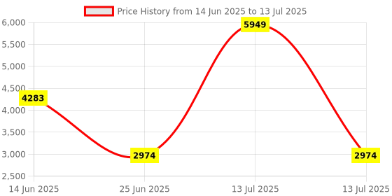 myntra.com VASTRAMAY Men Regular Kurta with Pyjamas & With Dupatta vastramay Price History Graph from 14 Jun 2025 to 13 Jul 2025